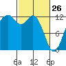 Von Geldern Cove tide chart for Thursday, February 26, 2026