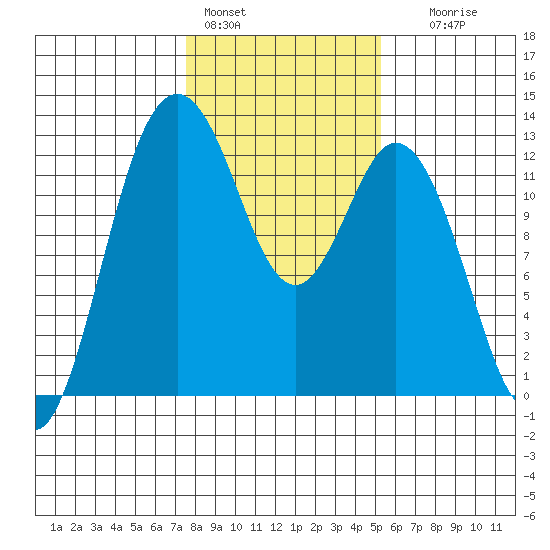 Von Geldern Cove tide chart for Tuesday, February 3, 2026