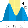 Von Geldern Cove tide chart for Wednesday, February 4, 2026