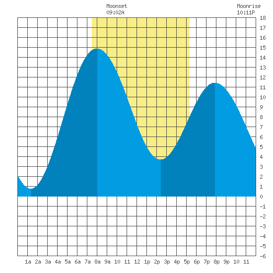 Von Geldern Cove tide chart for Thursday, February 5, 2026