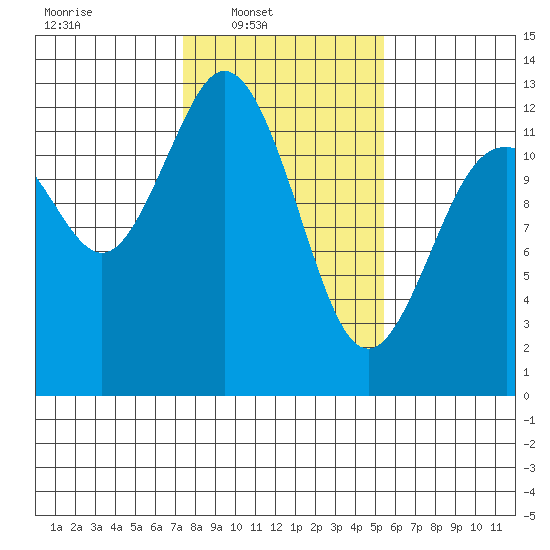 Von Geldern Cove tide chart for Sunday, February 8, 2026