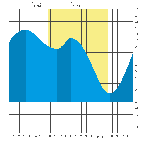 Von Geldern Cove tide chart for Thursday, March 12, 2026