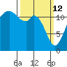 Von Geldern Cove tide chart for Thursday, March 12, 2026