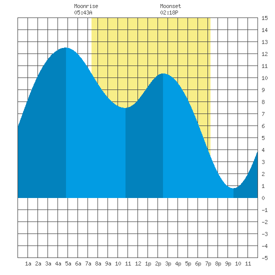 Von Geldern Cove tide chart for Saturday, March 14, 2026