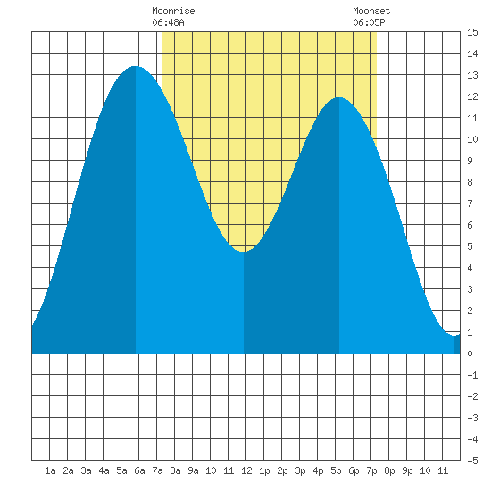Von Geldern Cove tide chart for Tuesday, March 17, 2026