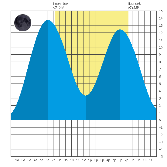 Von Geldern Cove tide chart for Wednesday, March 18, 2026