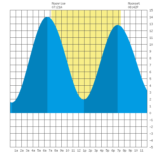 Von Geldern Cove tide chart for Thursday, March 19, 2026