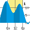 Von Geldern Cove tide chart for Sunday, March 1, 2026