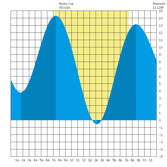 Von Geldern Cove tide chart for Saturday, March 21, 2026