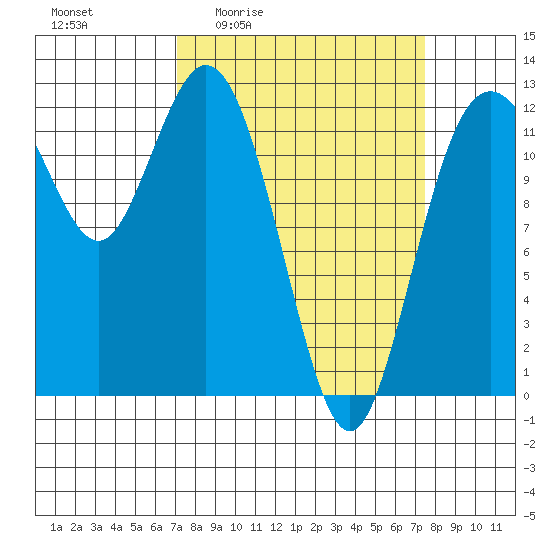 Von Geldern Cove tide chart for Monday, March 23, 2026