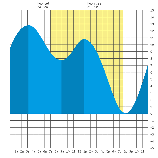 Von Geldern Cove tide chart for Friday, March 27, 2026