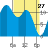 Von Geldern Cove tide chart for Friday, March 27, 2026