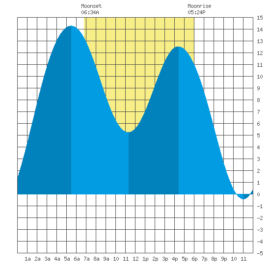 Von Geldern Cove tide chart for Monday, March 2, 2026