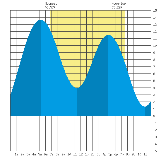 Von Geldern Cove tide chart for Monday, March 30, 2026