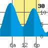 Von Geldern Cove tide chart for Monday, March 30, 2026