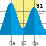 Von Geldern Cove tide chart for Tuesday, March 31, 2026