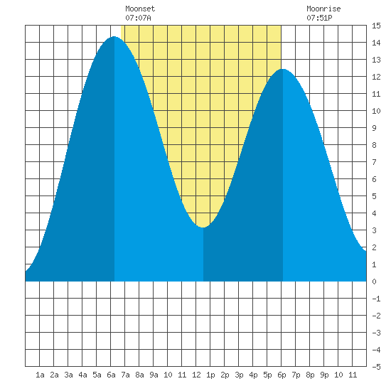 Von Geldern Cove tide chart for Wednesday, March 4, 2026