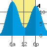 Von Geldern Cove tide chart for Wednesday, March 4, 2026