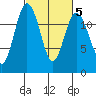 Von Geldern Cove tide chart for Thursday, March 5, 2026