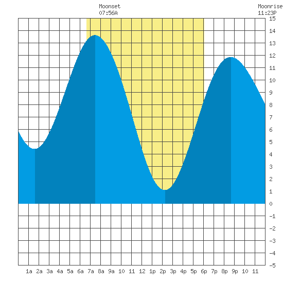 Von Geldern Cove tide chart for Saturday, March 7, 2026