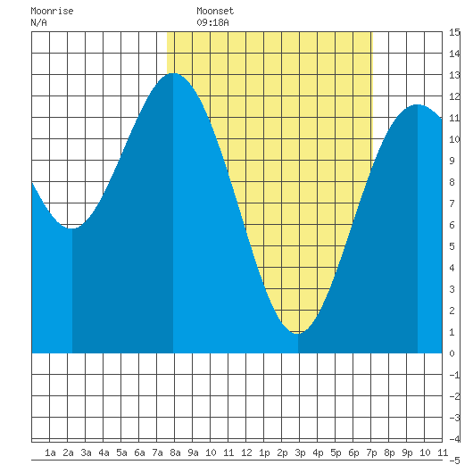 Von Geldern Cove tide chart for Sunday, March 8, 2026