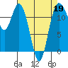 Von Geldern Cove tide chart for Sunday, April 19, 2026