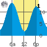 Von Geldern Cove tide chart for Wednesday, April 1, 2026