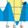 Von Geldern Cove tide chart for Monday, April 20, 2026