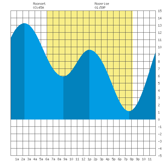 Von Geldern Cove tide chart for Saturday, April 25, 2026