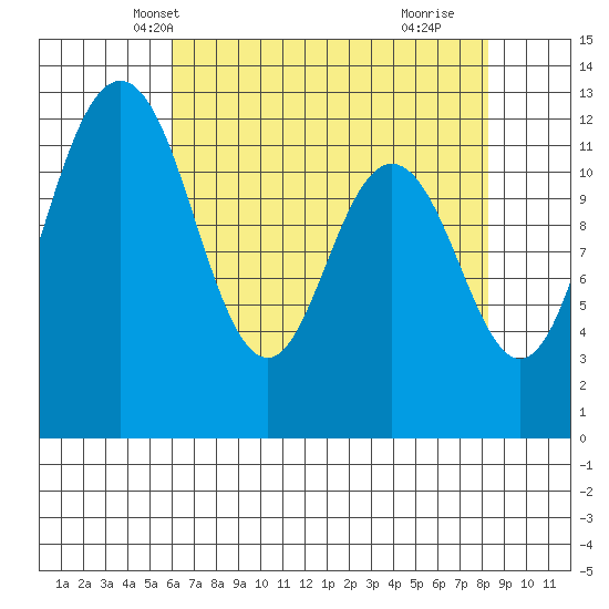Von Geldern Cove tide chart for Monday, April 27, 2026