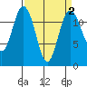 Von Geldern Cove tide chart for Thursday, April 2, 2026