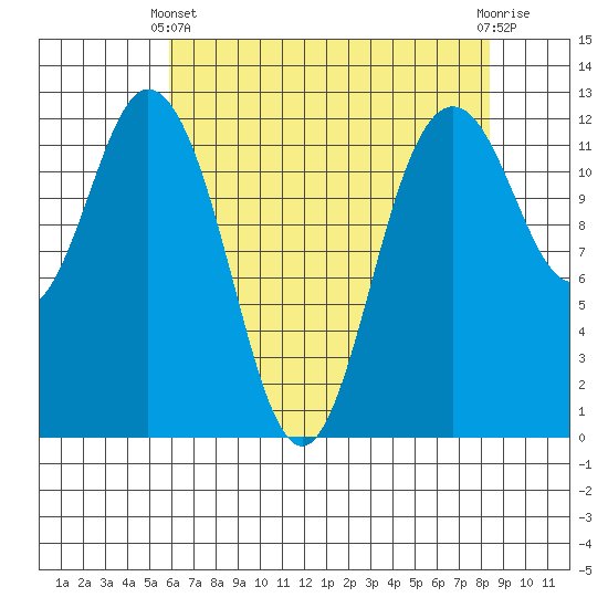 Von Geldern Cove tide chart for Thursday, April 30, 2026