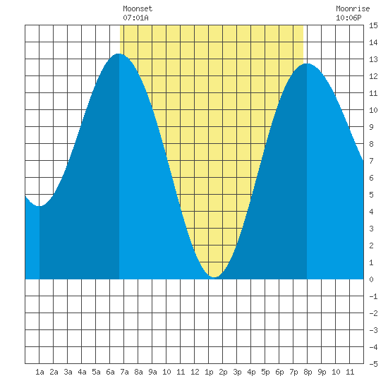 Von Geldern Cove tide chart for Friday, April 3, 2026