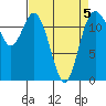 Von Geldern Cove tide chart for Sunday, April 5, 2026