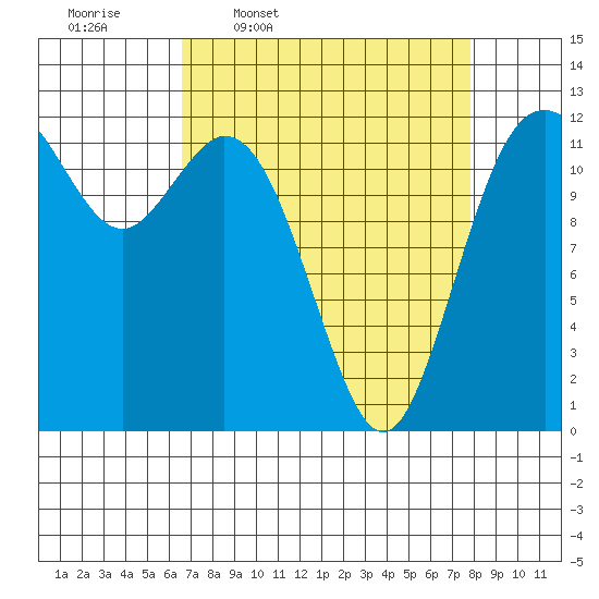 Von Geldern Cove tide chart for Tuesday, April 7, 2026