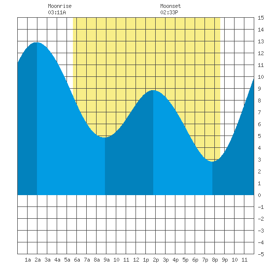 Von Geldern Cove tide chart for Monday, May 11, 2026