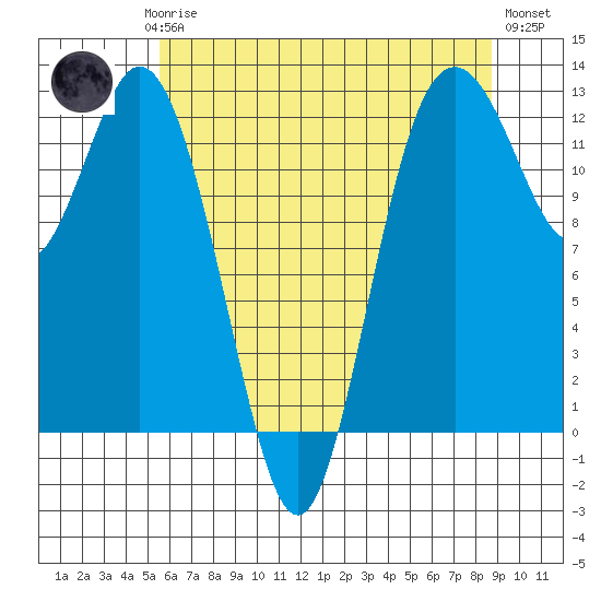 Von Geldern Cove tide chart for Saturday, May 16, 2026