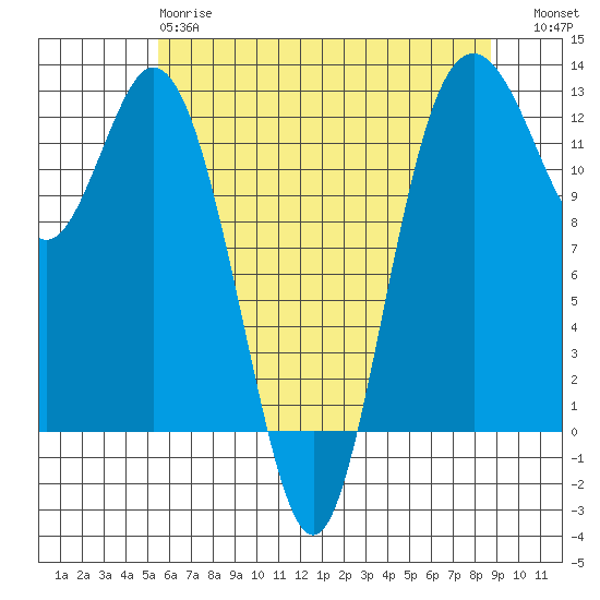 Von Geldern Cove tide chart for Sunday, May 17, 2026