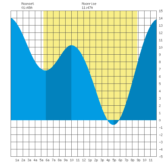 Von Geldern Cove tide chart for Friday, May 22, 2026