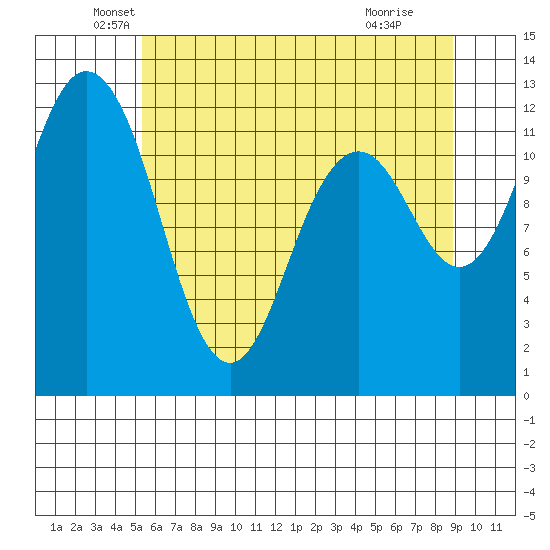 Von Geldern Cove tide chart for Tuesday, May 26, 2026