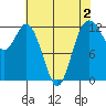 Von Geldern Cove tide chart for Saturday, May 2, 2026