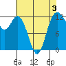 Von Geldern Cove tide chart for Sunday, May 3, 2026