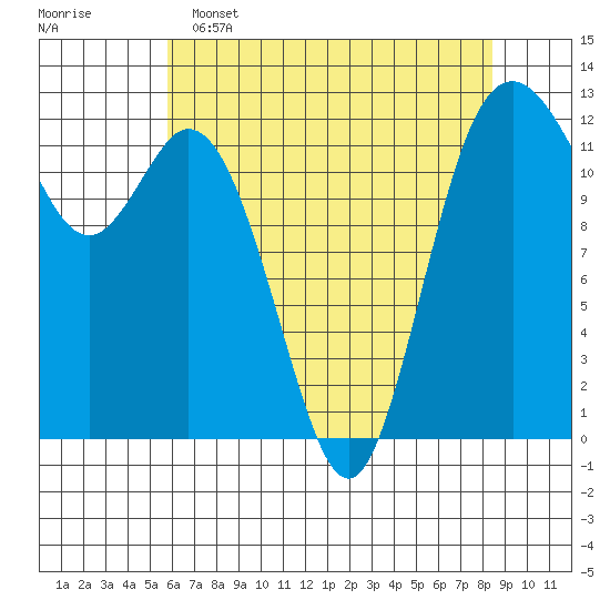 Von Geldern Cove tide chart for Monday, May 4, 2026