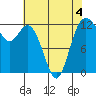 Von Geldern Cove tide chart for Monday, May 4, 2026