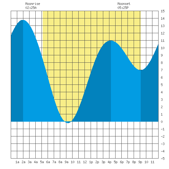 Von Geldern Cove tide chart for Thursday, June 11, 2026