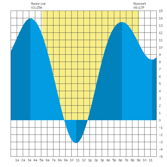 Von Geldern Cove tide chart for Saturday, June 13, 2026