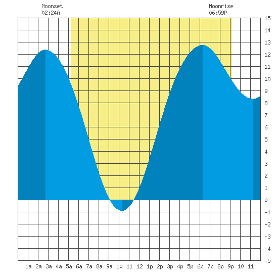 Von Geldern Cove tide chart for Friday, June 26, 2026