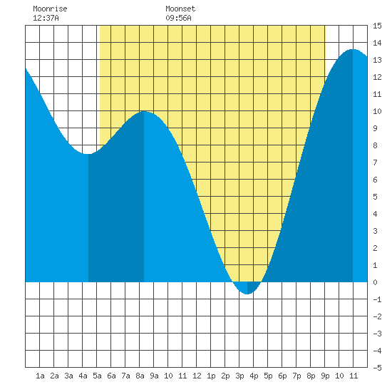 Von Geldern Cove tide chart for Friday, June 5, 2026