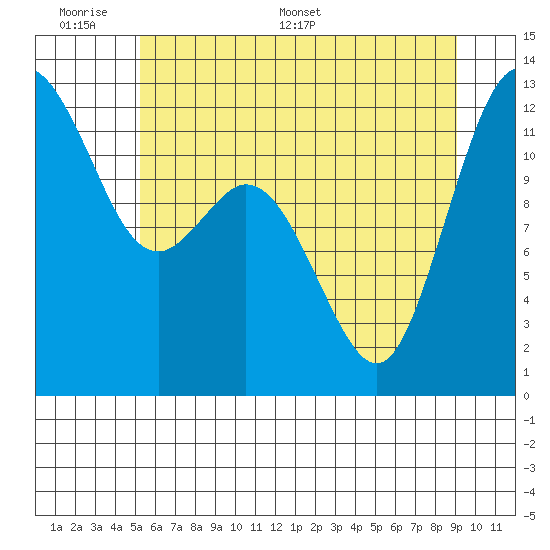 Von Geldern Cove tide chart for Sunday, June 7, 2026