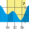 Von Geldern Cove tide chart for Sunday, June 7, 2026